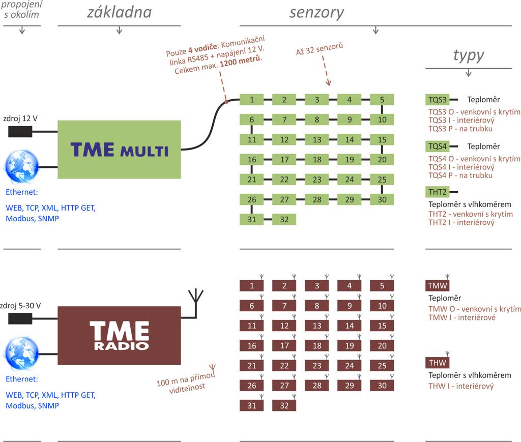 Na následujícím obrázku je nákres propojení, rozdíly mezi systémy s TME multi a TME radio a typy připojitelných čidel. A p l i k a c e obr.