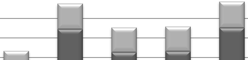 Tabulka 52: Vývoj produkce odpadů ve Zlínském kraji Kategorie odpadů Vývoj produkce odpadů [t] 2010 2011 2012 2013 2014 Odpady Nebezpečné 75 000 96 000 87 000 84 000 86 000 Komunální odpady Ostatní