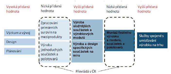 Posun českých podniků v hodnotových řetězcích Pozice ČR v hodnotových řetězcích Chceme vytvořit podmínky a služby, které českým exportérům umožní posunout se výše v hodnotových řetězcích výroby.