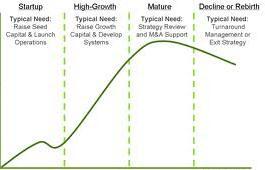 Výnosy Výnosy Kam mají nástroje působit Růstová fáze životního cyklu společnosti/produktu Zajímá nás vždy růstová fáze (od bodu inflexe), různé volby nástrojů podle typu rozvoje společnosti Seed a