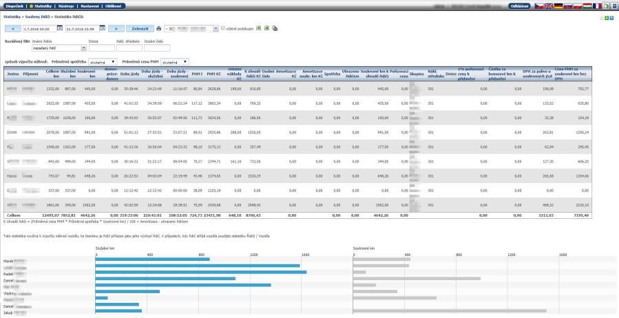 NOVINKA Nové grafy ve statistikách Pro zjednodušení přehledů nájezdů