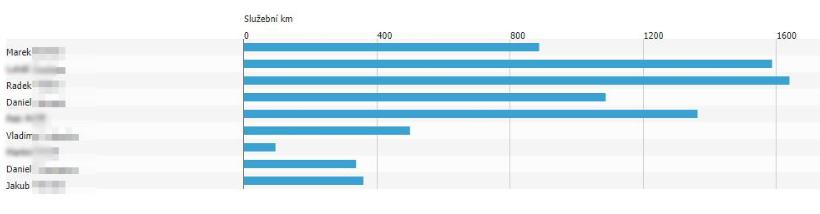 Tyto grafy jsou k dispozici ve statistikách Řidiči, Vozidla a také