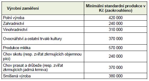 6.1.1 Zahájení činnosti mladých zemědělců Minimální/maximální velikost podniku: Maximální velikost podniku