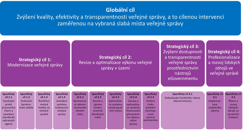 Strategický Rámec rozvoje