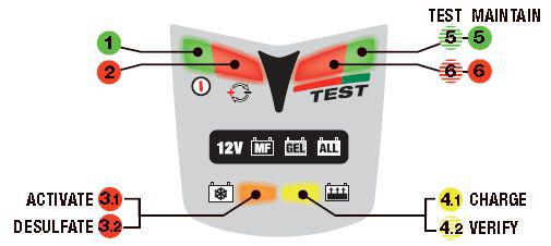 RYCHLÝ PRŮVODCE INFORMAČNÍ PANEL LED TESTOVACÍ ÚDRŽBA AKTIVACE DESULFA- TACE NABÍJENÍ OVĚŘENÍ 1. LED #1 Zapnutí napájení. Tato LED indikuje napájení nabíječe. 2.