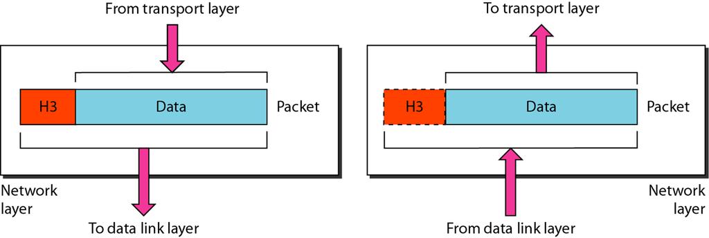 Síťové modely Vrstvy ISO/OSI Vrstvy ISO/OSI Síťová vrstva Síťová vrstva zajišťuje identifikaci (= adresaci) a doručení dat (paketů) mezi dvěma