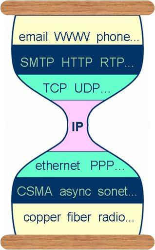 Síťové modely ISO/OSI vs.