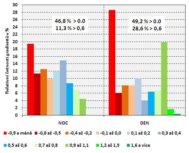 Relativní četnosti gradientů v dílčích vrstvách dle Aladin/OA pro dny s pseudogradientem Mo/LH < 0,1 C/100 m (pgr gr/al max 0,3) Celkem hodnoceno (100 %): v