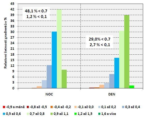 Relativní četnosti gradientů v dílčích vrstvách dle Aladin/OA pro dny s pseudogradientem Mo/LH > 0,6 C/100 m (pgr gr/al max 0,3) Celkem hodnoceno (100 %): v