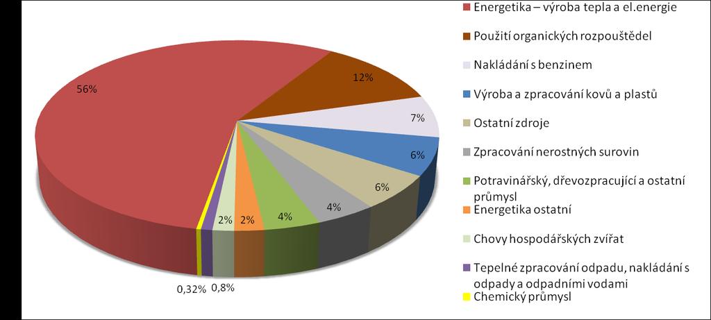 C.4.3 Podrobné emisní bilance pro rok 2011 V následující tabulce Tabulka 48: uvádíme pro zónu CZ03 Jihozápad bilance znečišťujících látek také jako souhrn emisních vstupů do rozptylové studie podle