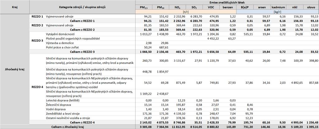 Tabulka 48: Úplná emisní bilance Jihočeského kraje, údaje rok 2011, v podrobném členění dle kategorií REZZO Zdroj dat: ČHMÚ Poznámka: Kategorie REZZO 4, použitá v tabulkách úplné emisní bilance