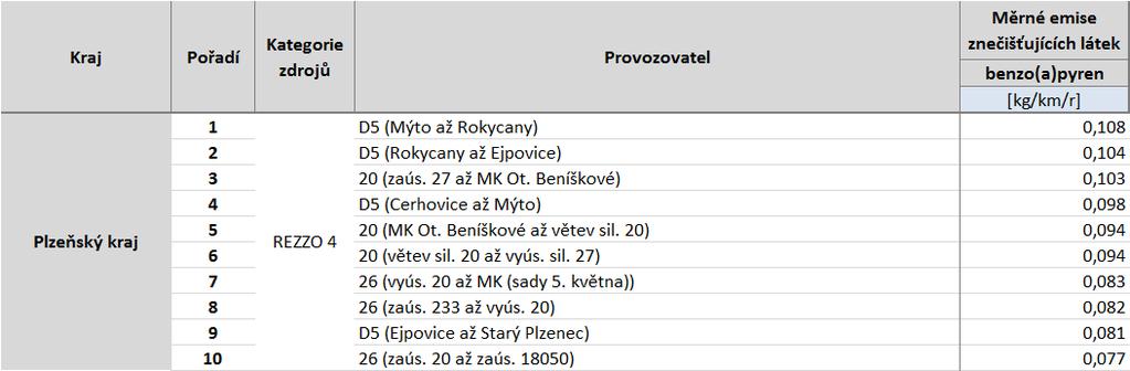 Tabulka 58: Deset komunikací s nejvyššími emisemi benzo(a)pyrenu, stav roku 2011, Jihočeský kraj, zóna CZ03 Jihozápad Zdroj: Sčítání dopravy 2010, CDV, ATEM Tabulka 59: Deset komunikací s