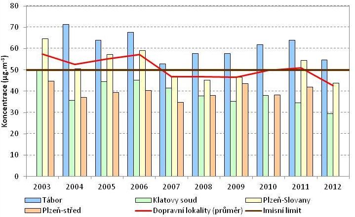 Název lokality 2003 2004 2005 2006 2007 2008 2009 2010 2011 2012 Tábor 71,44 63,88 67,54 52,83 57,63 57,75 61,83 63,88 54,75 Vodňany 59,00 64,00 40,00 42,00 40,00 53,00 50,00 44,00 Klatovy soud 50,21