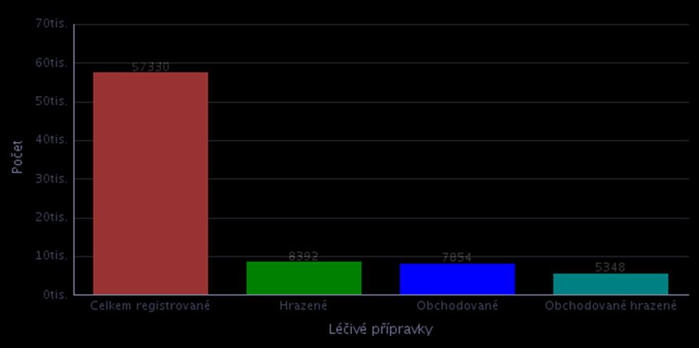 Zpracování dat, datové výstupy [ 25 ] Léčivé přípravky Počet Celkem