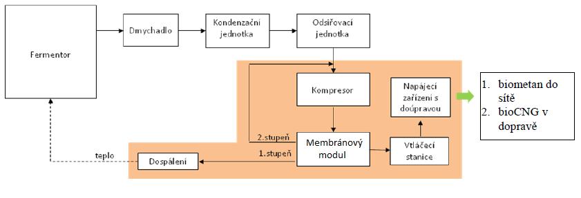 5.4 Modelové příklady provozu bioplynové stanice s membránovou separací Při úvahách o nasazení technologie membránové separace bioplynu na BPS se jeví dvě možná řešení zapojení. 5.4.1 Kombinace s kogenerační jednotkou Tím prvním je výše popsané, tj.