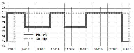 Program 2 Pondělí - Pátek Počet sepnutí 1 2 3 4 5 6 Doba 06:00 08:30 12:00 14:00 17:00 22:00 Teplota v C 21,0 18,0 21,0 18,0 21,0 15,0 Sobota a Neděle Počet sepnutí 1 2 Doba 07:00 23:00/22:00*