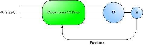 Řízení s uzavřenou smyčkou Řízení s uzavřenou smyčkou používá zpětnou vazbu a to prostřednictvím čidla rychlosti a polohy, připojeného k hřídeli motoru.