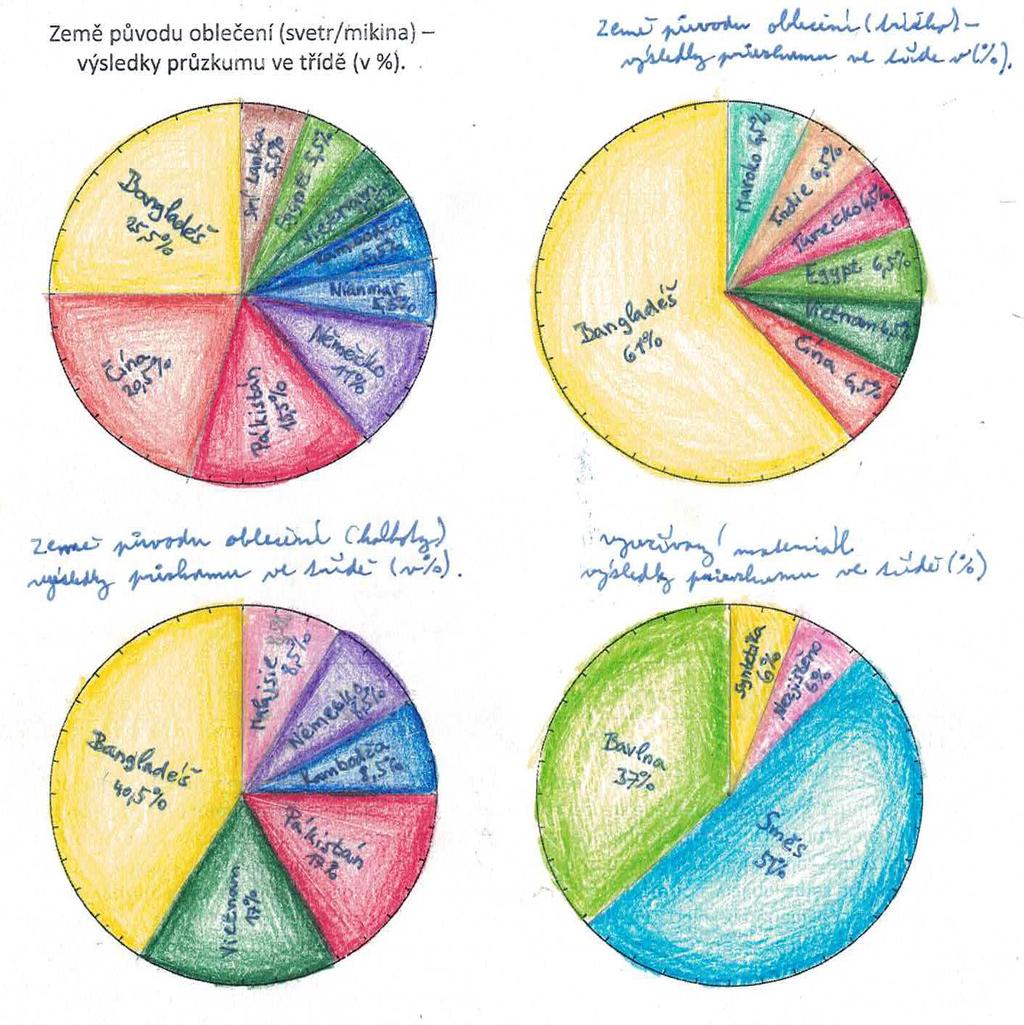 Zpracujte výsledná zjištění do formy koláčových grafů. Vytvořte dle prvního vzoru vhodné názvy a vytvořte grafy. Pro stejné země využijte stejné barvy.