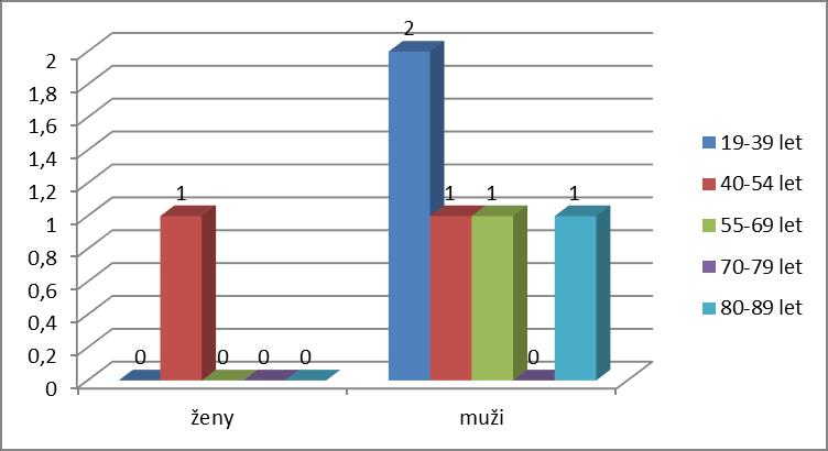 Graf č. 7, Klienti s jinou příčinou onemocnění, rozdělení podle věku v roce 2016 Tento graf popisuje rozdělení klientů do kategorií dle věku u jiných příčin zavedení EV, než jak je uvedeno výše.