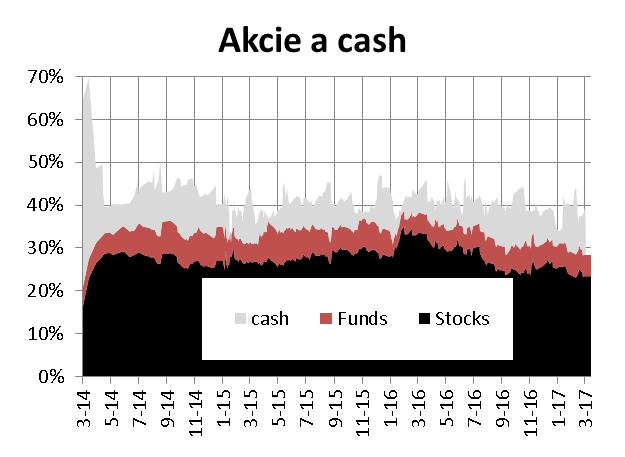 Prémiový vyvážený fond Únor 1,04% Rok 2017 1,73% 18 Akcie: 29 % 28% (pod