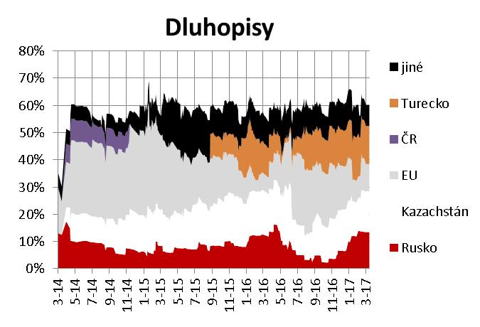 60 60% (neutrální úroveň) prodej dluh.