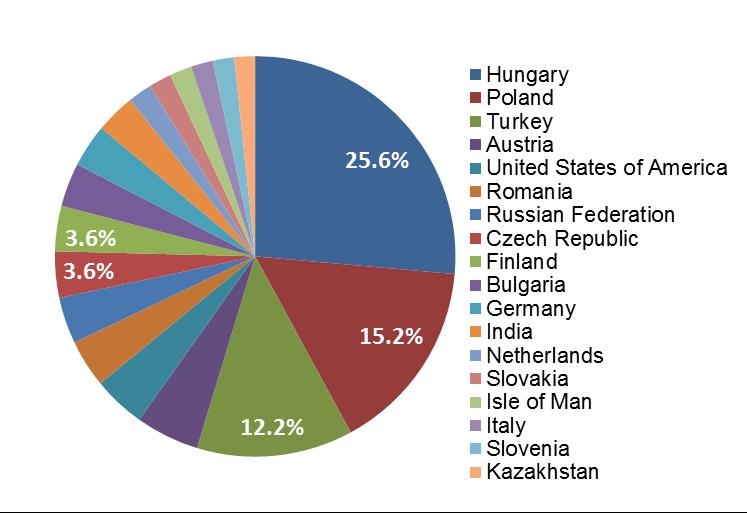 sektorová diverzifikace Vysoké náklady na zajištění cizoměnových investic (téměř 95% NAV fondu).