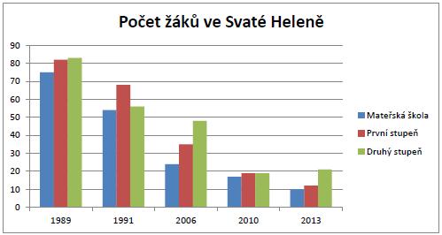 Obrázek 4: Počet žáků v mateřské a základní škole ve Svaté Heleně v letech 1989, 1991, 2006, 2010 a 2013. Zdroj: Data převzatá z kroniky obce získáno v terénu 7.