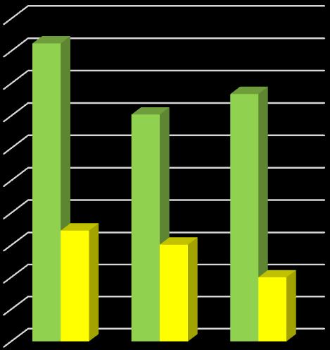 hodnota-ukazatel Ukazatel 213 216/215 % 216/213 % Běžná likvidita 1,599 1,597 1,415,958 88,6 59,9 Pohotová likvidita 1,592 1,428 1,359,927 95,2 58,2 Pracovní kapitál 52 926 46 188