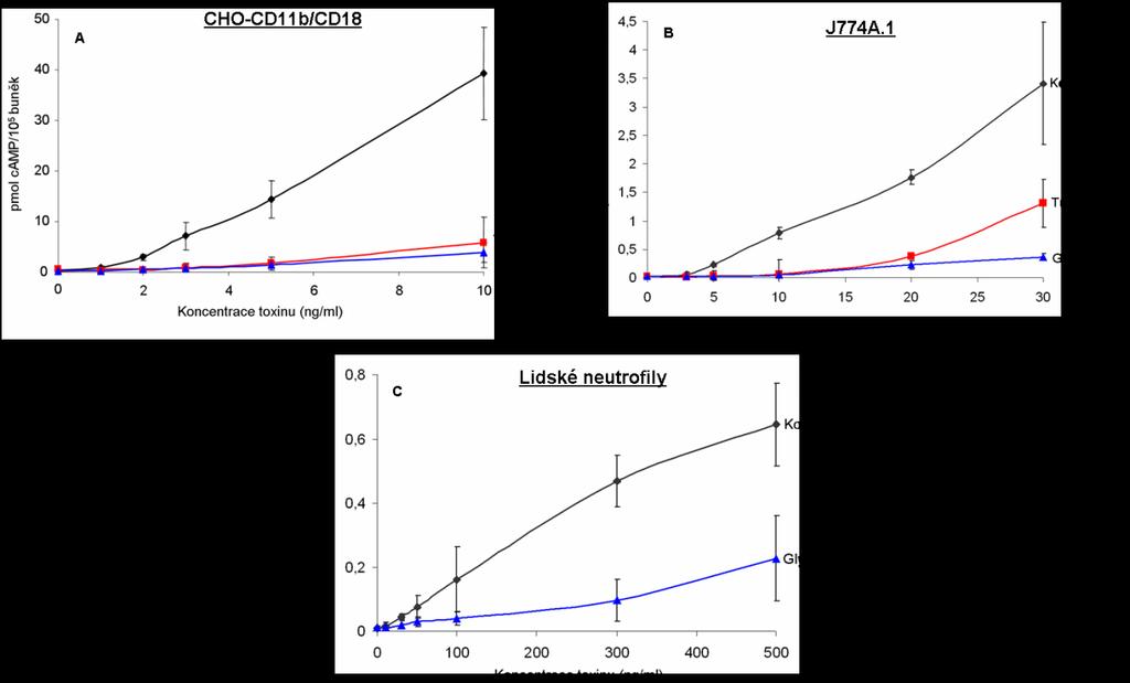 Výsledky receptoru CD11b/CD18. To je plně ve shodě s pozorováním, že glykosylace integrinového receptoru je nutná pro vazbu CyaA na buňky. Obr.