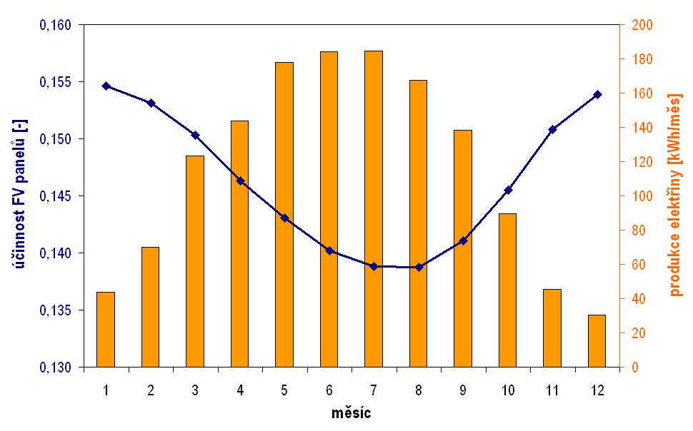 Zjednodušená bilance FV systému 27/81 stanovení denní produkce FV systému Q e,sys vliv úhlu dopadu ztráty na DC vedení (2 %) ztráty na měniči a regulátoru (5 %) srážka p =