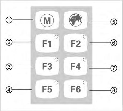 2 Tlačítko F1 (tlačítko funkce 1) 3 Tlačítko F2 (tlačítko funkce 2) 4 Tlačítko F3 (tlačítko funkce 3) 5 Tlačítko tlačítko dálkové ovládání