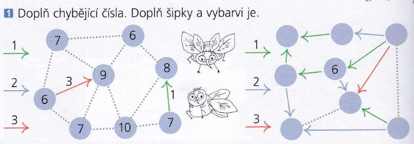 stupně ZŠ, které má význam v tom, že žáci: - odhalují vazby mezi šipkami, které pak využívají pro řešení těchto úloh, - procvičují aditivní operace, které se řetězí, - získávají zkušenosti s