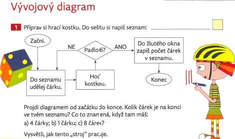 11.17. Vývojový diagram Grafický záznam procesu. Příprava na porozumění práce počítače. [obrázek] Hejný M., Jirotková D., Slezáková Kratochvílová J., učebnice Matematika pro 3. pro ZŠ, 1.