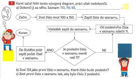 Uděláme tedy do seznamu jednu čárku. Další příkaz je Hoď kostkou. Hodíme a šipka nás pošle do rozhodovacího bloku, který je zapsán v kosočtverci. Zde není příkaz, ale otázka Padlo 6?