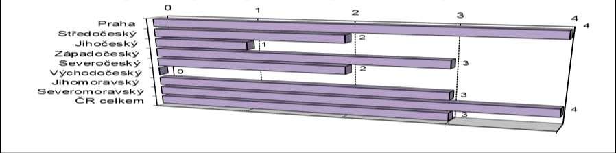 Obr. 13 Průměrný počet znalců na 100 tis. obyvatel v jednotlivých krajích - oceňování podniků Fig.