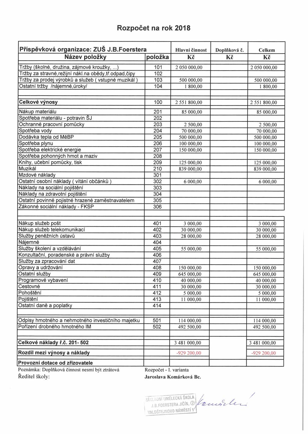 Rozpočet na rok 2018 Příspěvková organizace: ZUŠ J.B.Foerstera Hlavní činnost Doplňková č. Celkem Název položky položka Kč Kč Kč Tržby (školné, družina, zájmové kroužky,.