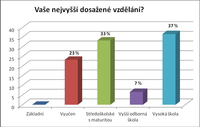 17. Vaše nejvyšší dosažené vzdělání? Graf 16 Vyhodnocení otázky č.