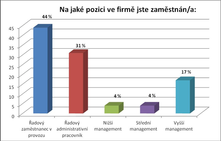 Ve Firmě B pracuje nejvíce respondentů s vysokoškolským vzděláním, a to 37 %. Druhé nejvyšší zastoupení v dosaženém vzdělání má středoškolské s maturitou, a to má 33 % respondentů.