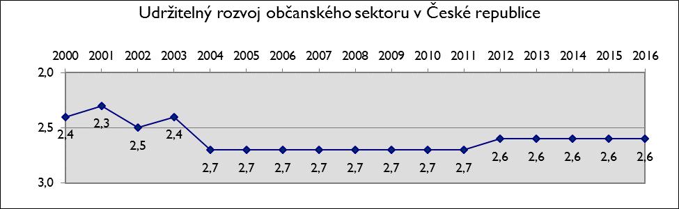 Vývoj CSOSI v ČR od