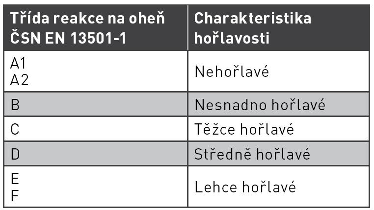 Třídění stavebních výrobků a hmot Systémová řešení pro