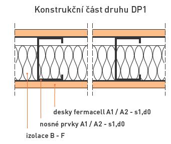 Třídění konstrukčních částí DP1: Nezvyšuje intenzitu požáru: Materiály jsou třídy A1 a A2 Výrobky třídy B-F jsou