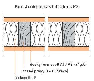 stability a únosnost konstrukce DP2: Nezvyšuje intenzitu požáru: Povrchové materiály jsou A1 a A2- v době PO se