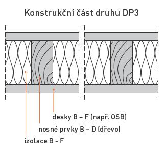 ei15 nebo tloušťka 12mm Nosná část k-ce třídy B-D (dřevěné sloupky a nosníky) jsou umístěny uvnitř k-ce a kryty