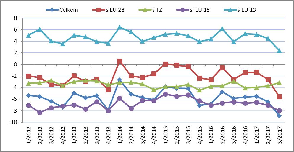 Graf 1 Vývoj bilance AZO ČR v roce 2012 až září 2017 podle čtvrtletí (mld. Kč) Pozn.: EU 15 původní členové EU, EU 13 noví členové EU (od 2004), TZ - třetí (mimounijní) země.