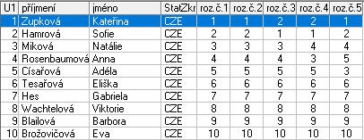 VR Gromanová Jana České Budějovice Kategorie : Přípravka II prvky ZELENÁ neomezeno věkem 1 Karlík Daniel KK Chomutov 1,0 2 Suchitrová Ela TJ Kraso Beroun 2,0 3 Danišová Barbora ÚKK Ústí nad Labem 3,0