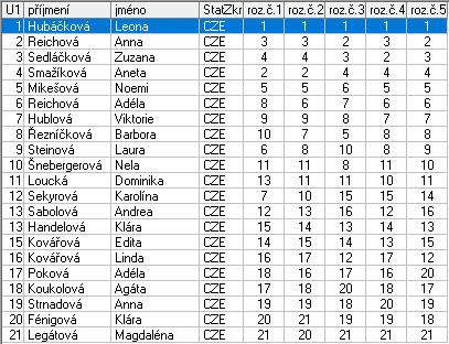 Kategorie : Žačky mladší B 1 Klementová Ema USK Praha 1,0 2 Vitmayerová Alexandra Sport Most