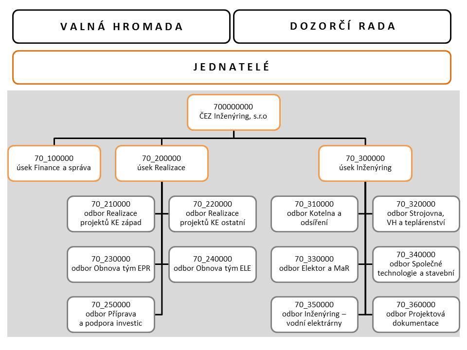 Základní organizační