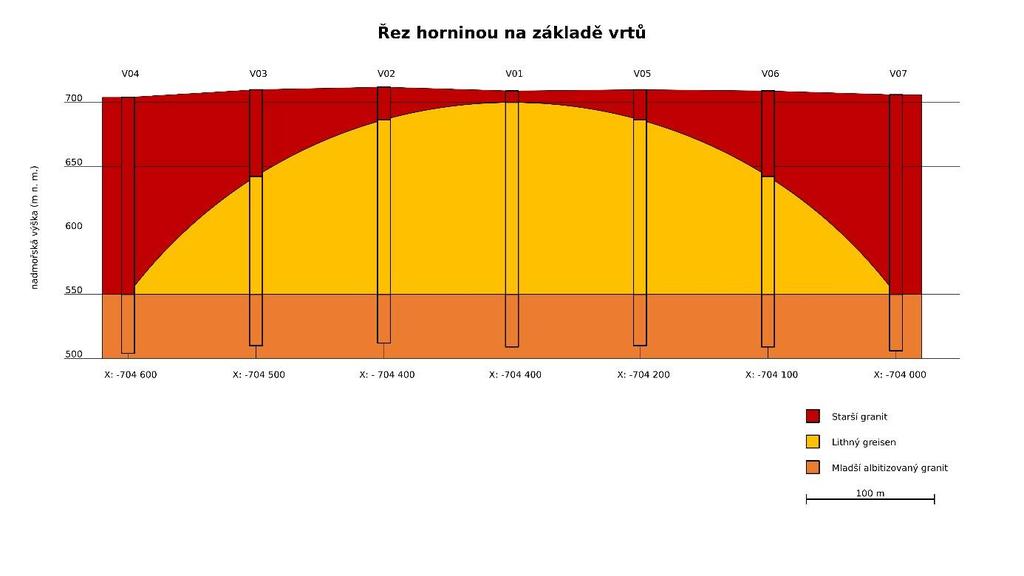 Poté byla provedena geochemická analýza materiálu získaného z vrtů. Prokázalo se, že mineralizace je téměř homogenně rozptýlena v celém objemu kupole.