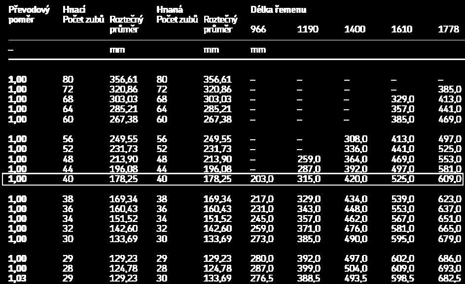 Tab. 3.3 Osové vzdálenosti pro profil řemenu 14M [6] str. 120, tabulka 4k d) Úhel opásaní řemene na hnací řemenici (3.