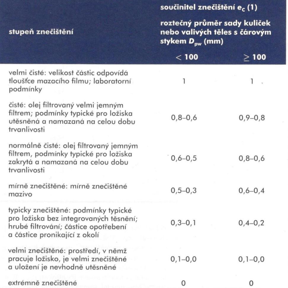 Tab. 3.11 Součinitel znečištění e C [3] Roztečný průměr kuliček (3.